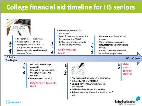 colorado college financial aid timeline